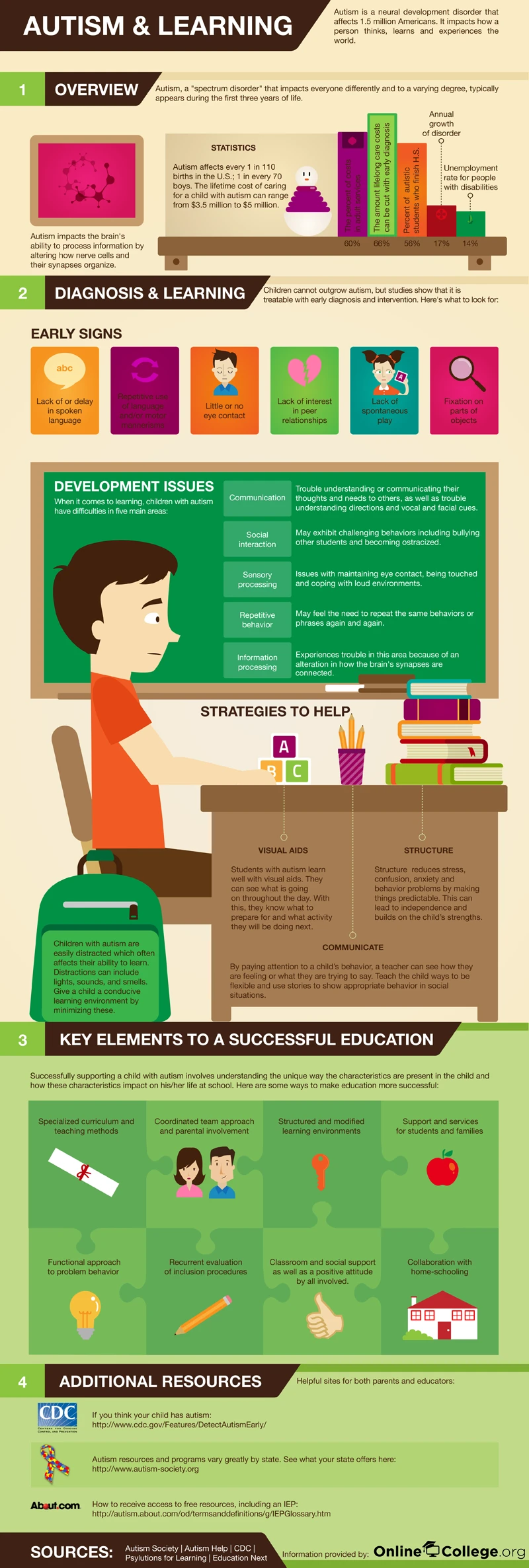 Autism And Learning Strategies For Success. Discover Effective Methods To Support Autistic Individuals In Educational Settings For Better Outcomes.